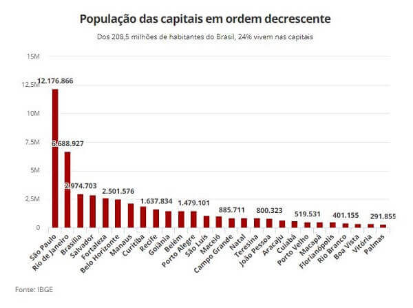  Δείτε τη λίστα με τις μεγαλύτερες πόλεις στον κόσμο και μία από αυτές βρίσκεται εδώ στη Βραζιλία.