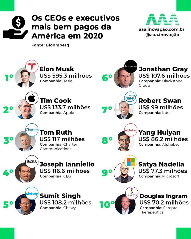 브라질에서 가장 높은 연봉을 받는 8명의 CEO를 만나보세요