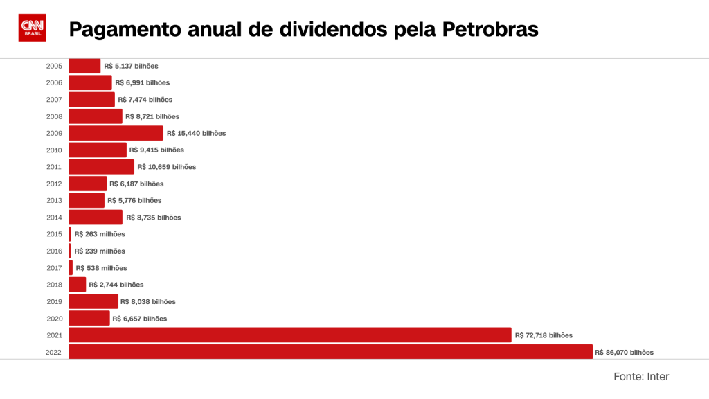  Petrobras (PETR3, PETR4) utdelning under hot