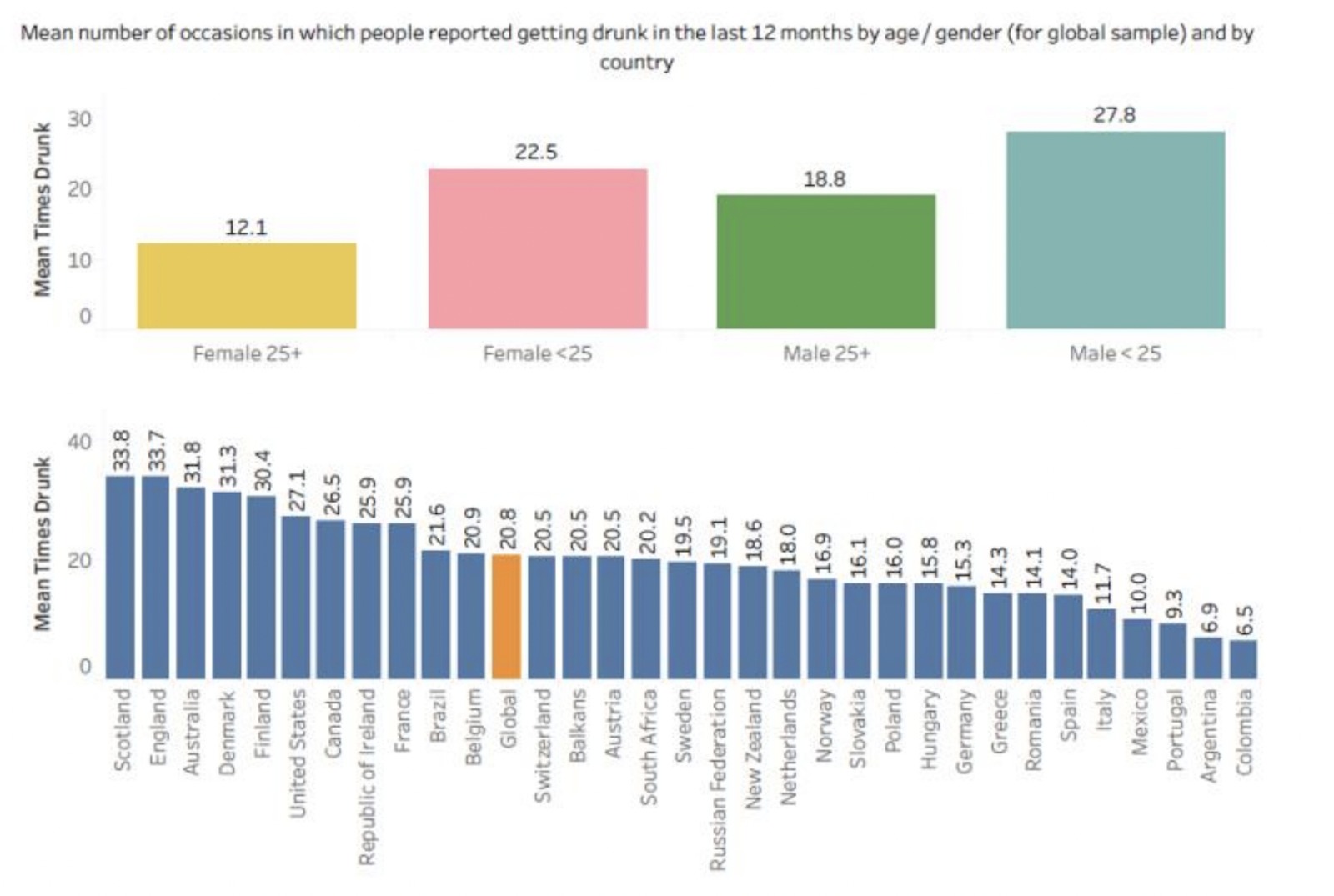  Saps quins països consumeixen més alcohol? trobar-se